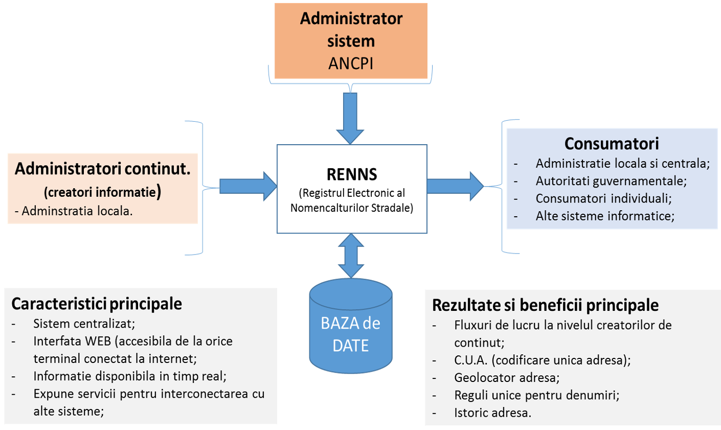 Modalitatea de funcționare a RENNS